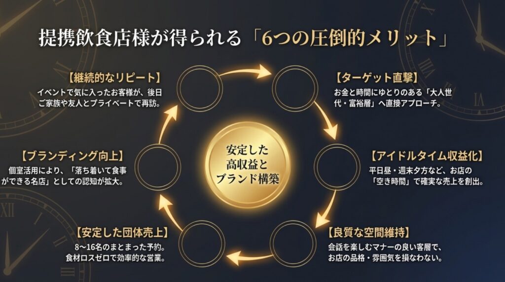 飲食店とシニアサークルの提携でSEOやAI検索対策につながるイメージ画像
